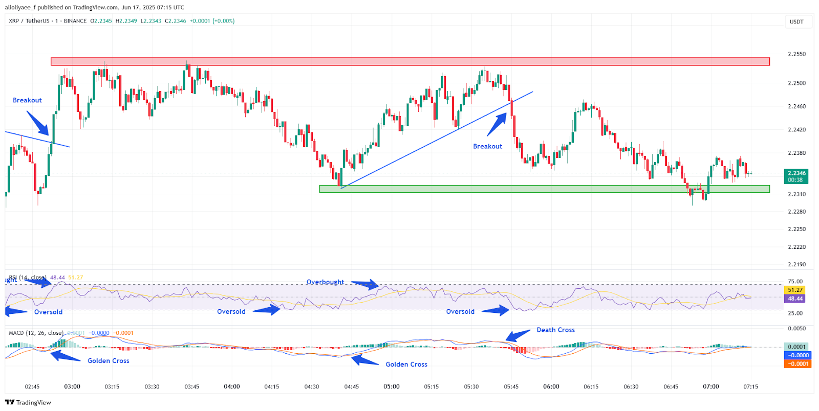 Chart 2: XRP/USDT M1 chart, analyzed by alioliyaee_f, published on TradingView, June 17, 2025.