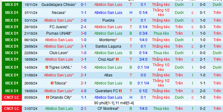 Thống kê phong độ 10 trận đấu gần nhất của Atletico San Luis