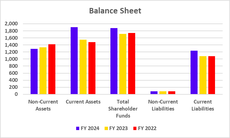 Balance sheet of Colgate Palmolive India 