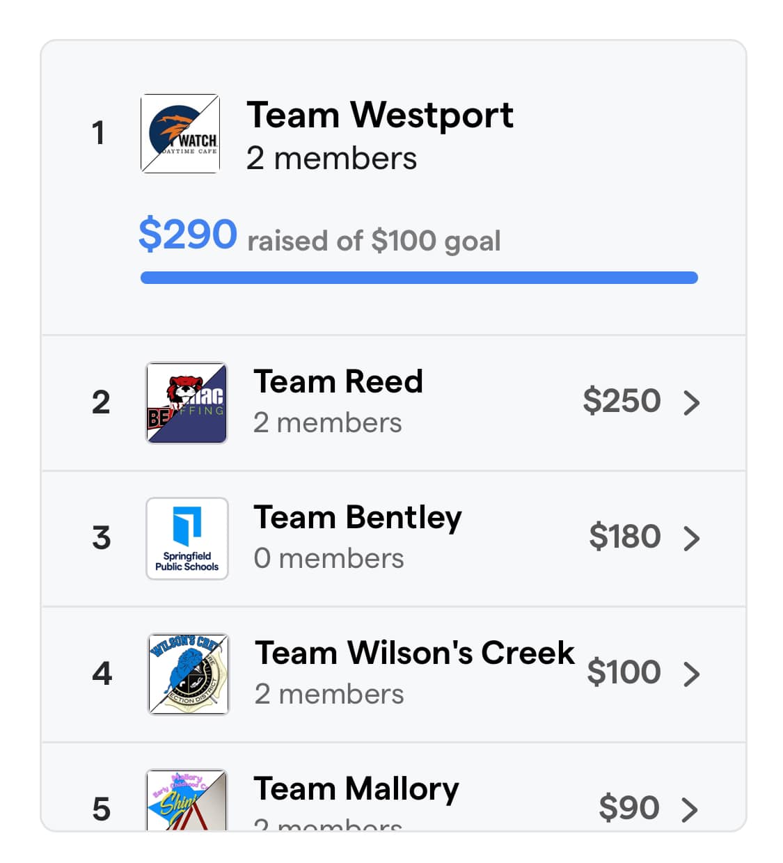 May be an image of ‎text that says '‎1 WATCH FAYTIME Team Westport 2 members $290 raised of $100 goal 2 mac Team Reed 2 members $250 > 3 ק Springfield Pubic Team Bentley O members $180 > AUNOS Team Wilson's Creek $100 > 2 members 5 Team Mallory 2 mambarn $90 >‎'‎
