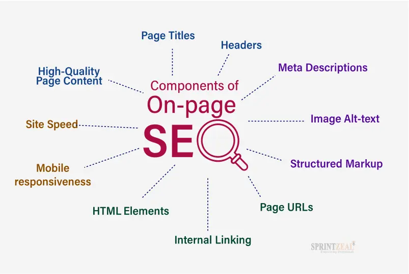 components of on-page SEO