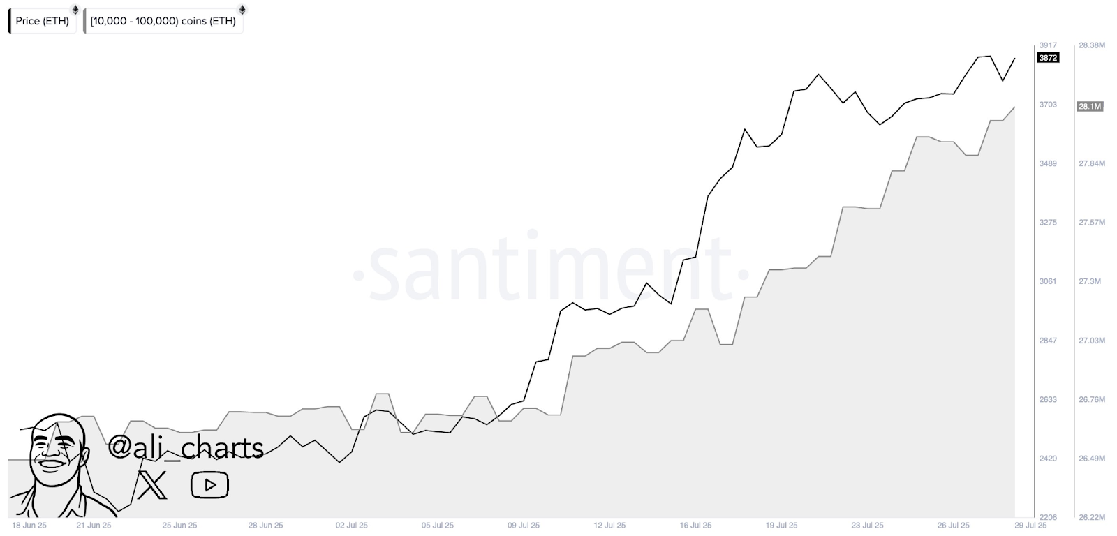 Ethereum sobe 50% em seis semanas. Fonte: gráficos de Ali.