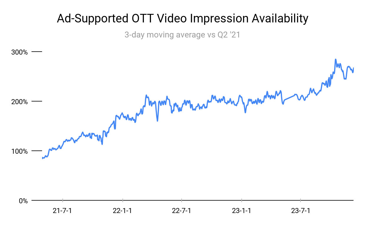 Chart showing Ad-Supported OTT Video Impression Availability