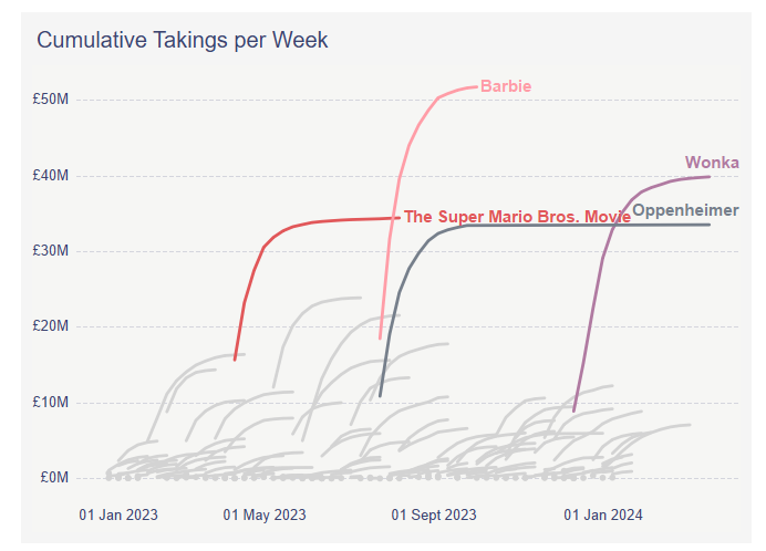 a line chart in Tableau depicting the cumulative weekly takings per film by the Week Ending date.. The 4 biggest grossing films are highlighted in different colours from the remaining films, and labelled. The lines all start at various dates along the x-axis.