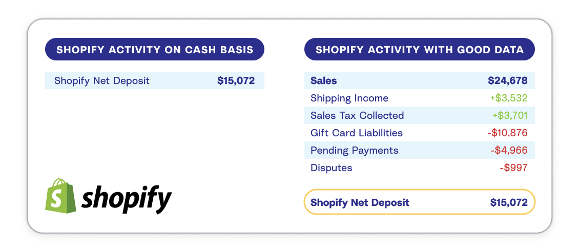 An illustration that shows that Shopify payouts include more than just sales