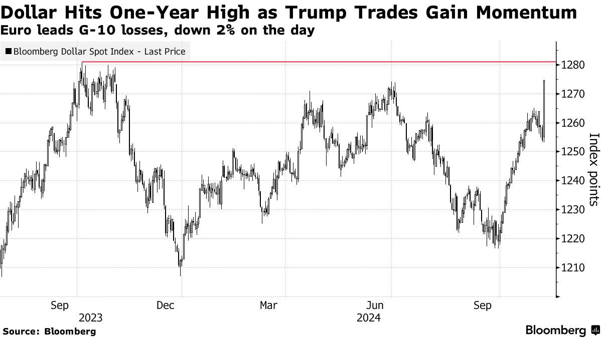 Dollar (Source: Bloomberg)