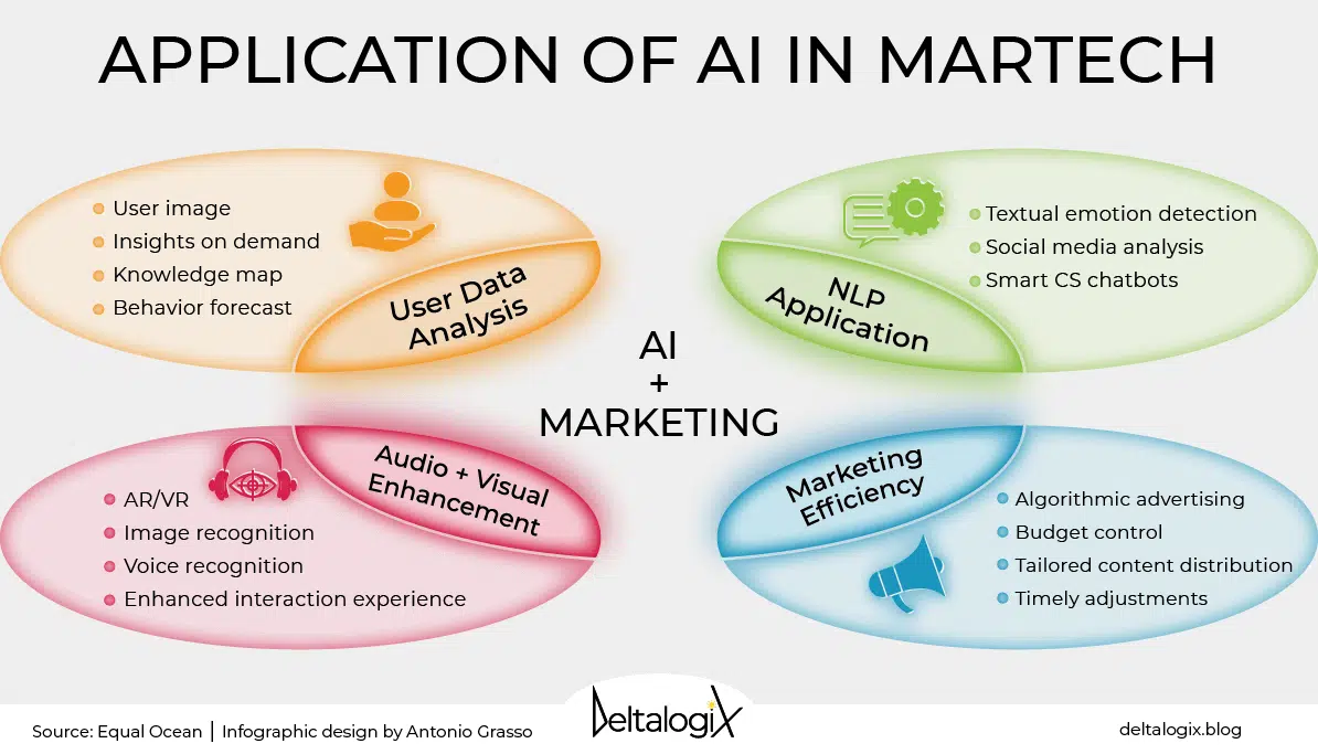 application of ai in martech