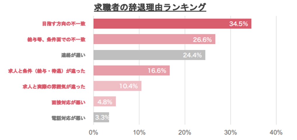 美容師求職者の辞退理由ランキング