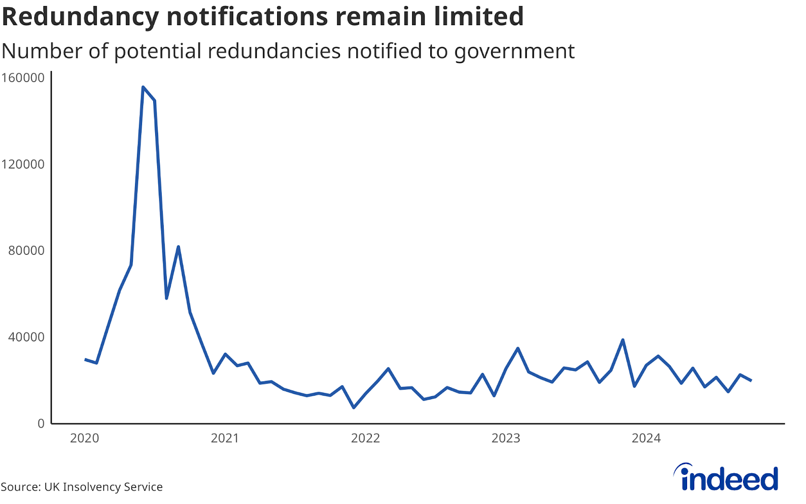 Line chart titled “Redundancy notifications remain limited” showing the number of potential redundancies notified to the government from 2020 to 2024. Notifications have remained low in recent months. 