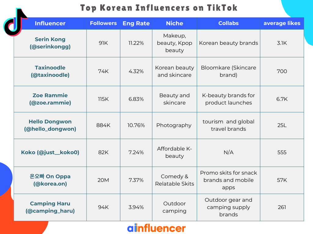 Top Korean Influencers on TikTok