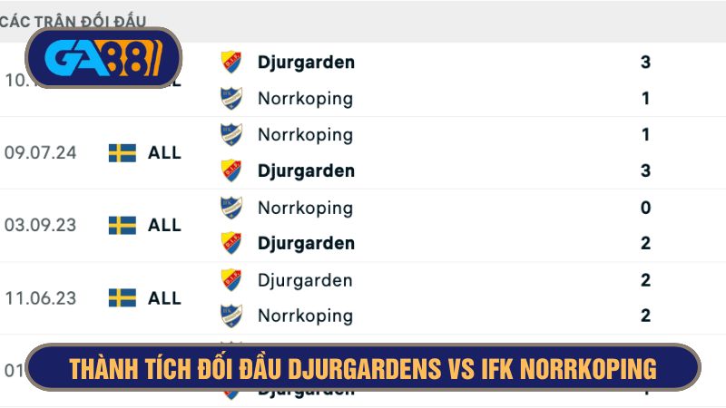 Djurgardens đang khá vượt trội về thành tích đối đầu ở quá khứ