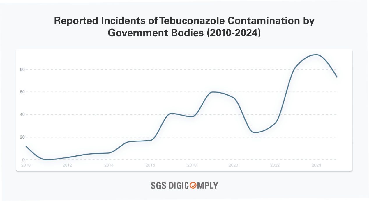 Reported Incidents of Tebuconazole Contamination by Government Bodies (2010-2024)