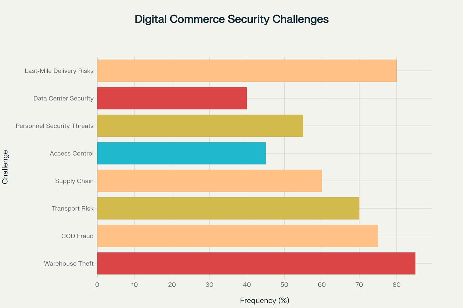 Digital Commerce Security Challenges showing frequency and impact levels across different threat categories