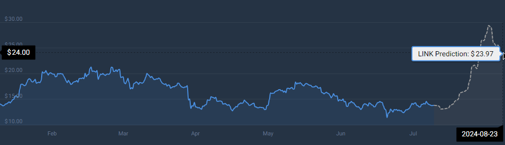 Chainlink LINK price