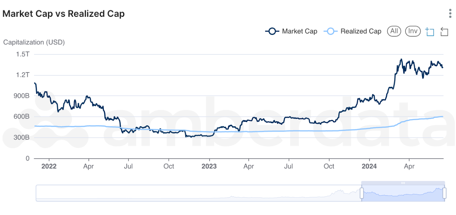 Amberdata's Amberlens Market Cap vs Realized Cap