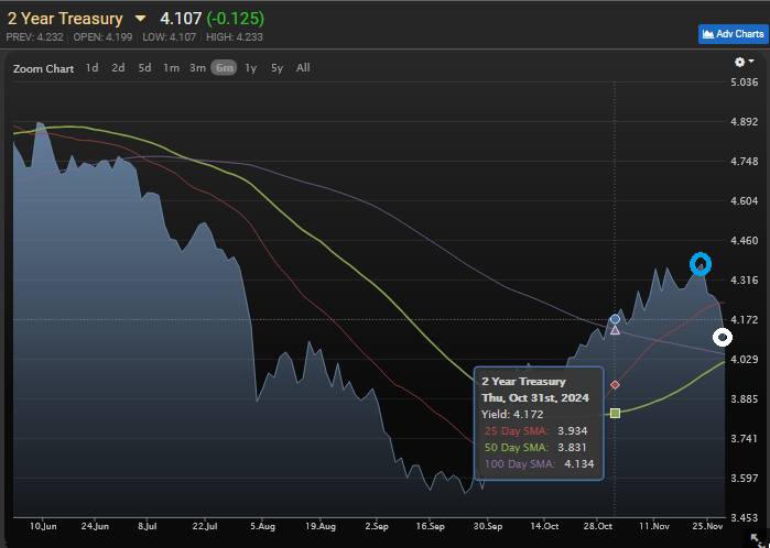 The 2-year Treasury rates over the last 6 months.