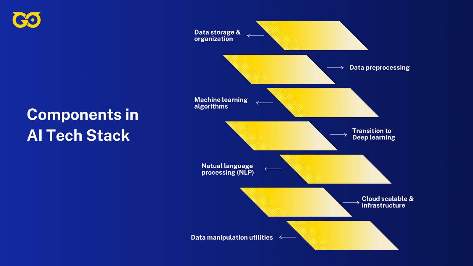 AI Tech Stack Components