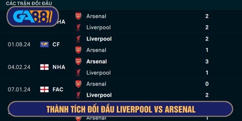 Liverpool đang có số trận thắng nhiều hơn về thành tích đối đầu với Arsenal
