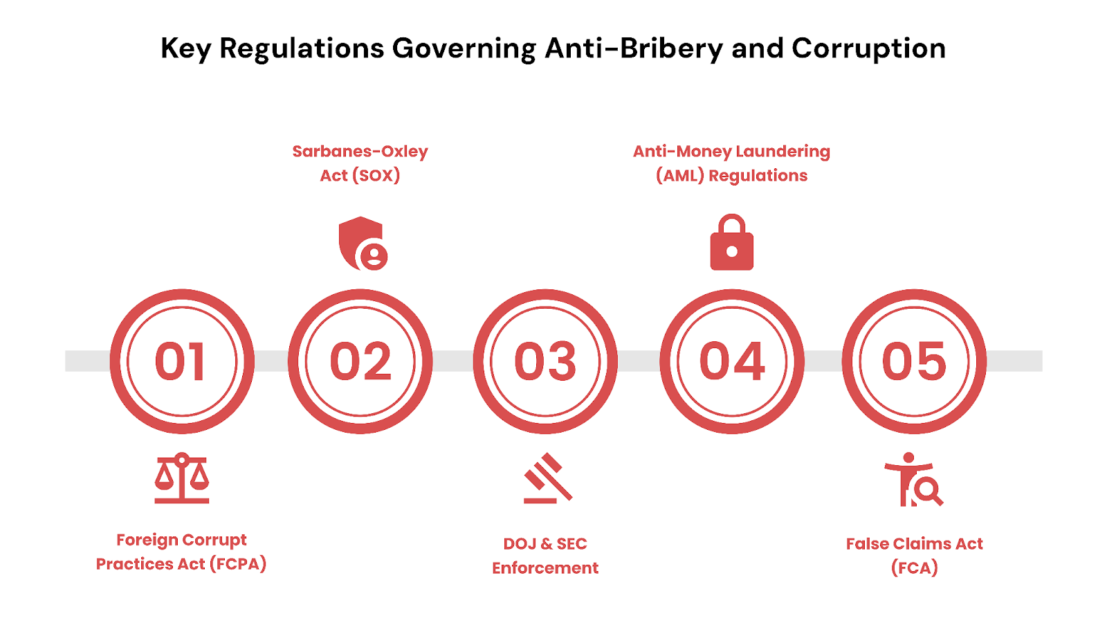 Key Regulations Governing Anti-Bribery and Corruption