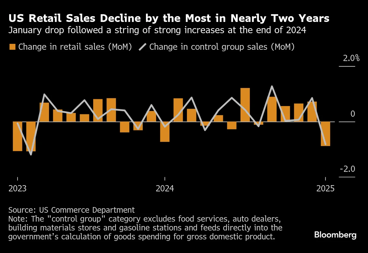 US sales (Source: US Commerce Department)