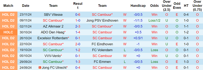 Thống kê 10 trận gần nhất của Cambuur