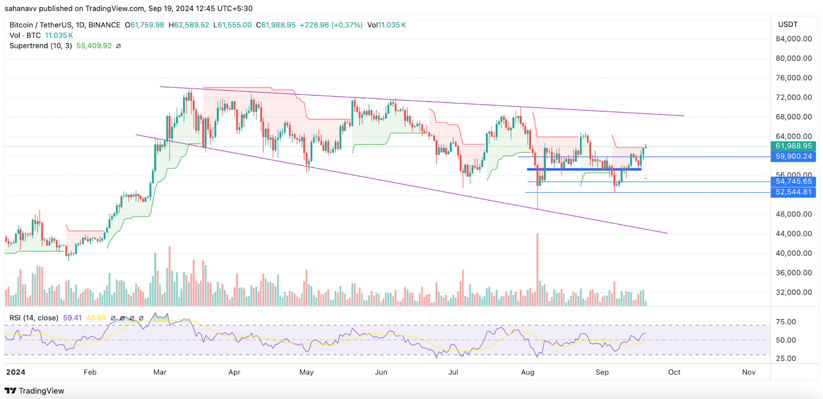 Bitcoin 62.000 Doların Üzerine Çıktı — FED Faiz İndirimleri BTC Fiyatını 70.000 Dolara Yükseltecek mi?