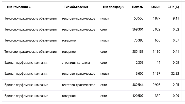 Как провести аудит контекстной рекламы