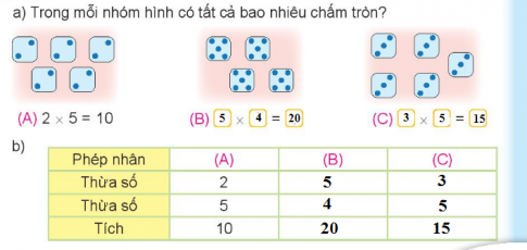 HOẠT ĐỘNG KHỞI ĐỘNGTrước khi vào bài học chính ngày hôm nay, cô muốn cả lớp cùng quan sát tranh, nêu bài toán. Chẳng hạn “Mỗi bể cá có 3 con cá. Hỏi 5 bể như vậy có bao nhiêu con cá?”. Từ đó nêu phép nhân thích hợp 3 x 5 = 15  HOẠT ĐỘNG KHÁM PHÁ