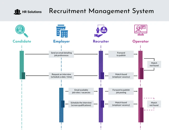 Template for a recruitment management system to show step-wise how the hiring process takes place.