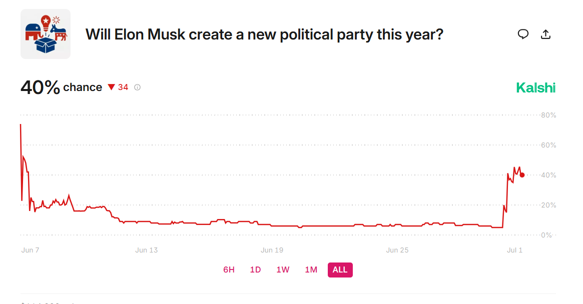 Analyse du nouveau parti de Musk Source : Kalshi