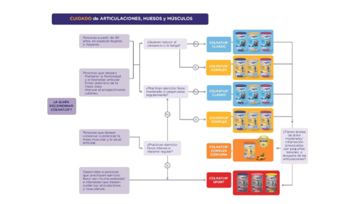 Arbol de decisión visual para el consejo farmacéutico - ejemplo: Colnatur