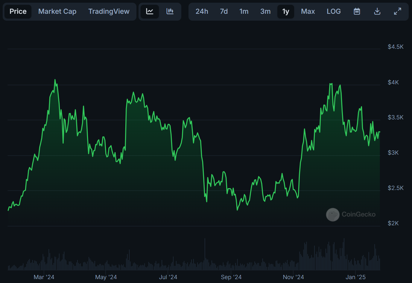 Ethereum’s Subsequent Transfer: Is $ETH Able to Break K? – BlockNews.com