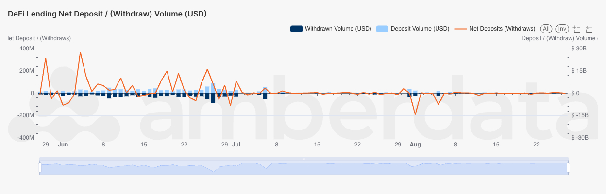 Amberdata DeFi Lending deposits and withdrawals volume as well as net volume