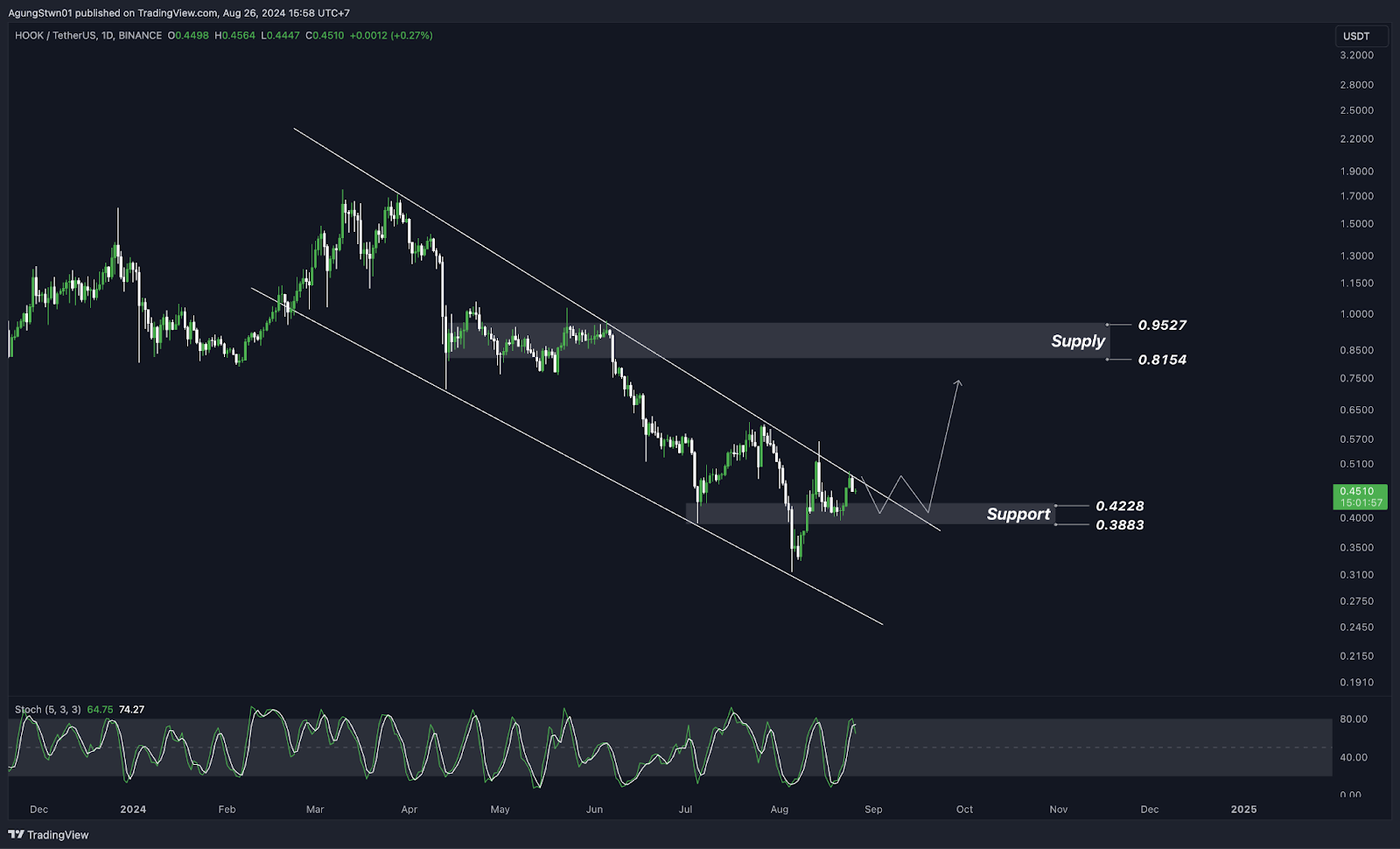 Weekly Crypto Market Outlook, CEO Telegram di Tangkap, Waktunya Serok $TON!