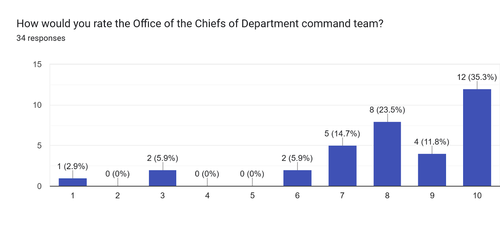 Forms response chart. Question title: How would you rate the Office of the Chiefs of Department command team?. Number of responses: 34 responses.