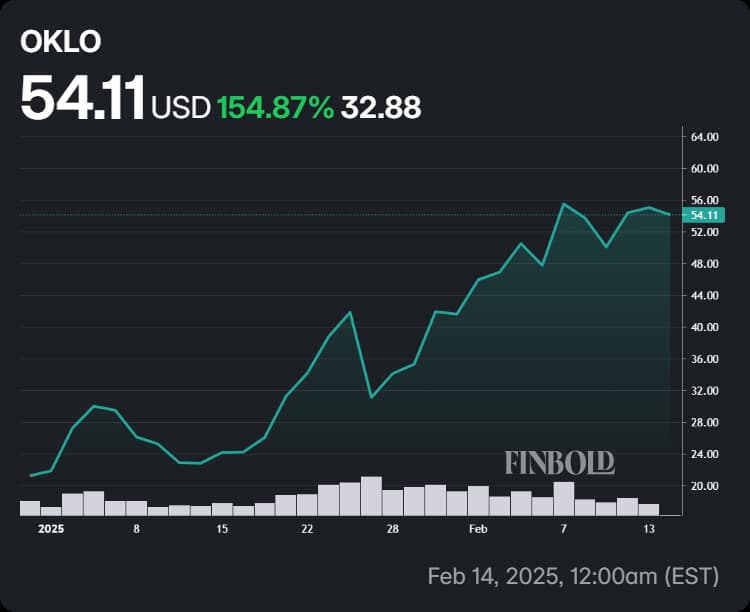 Oklo stock's performance in 2025.