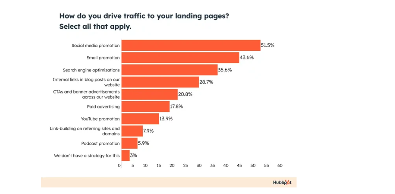 how do you drive traffic to your landing page