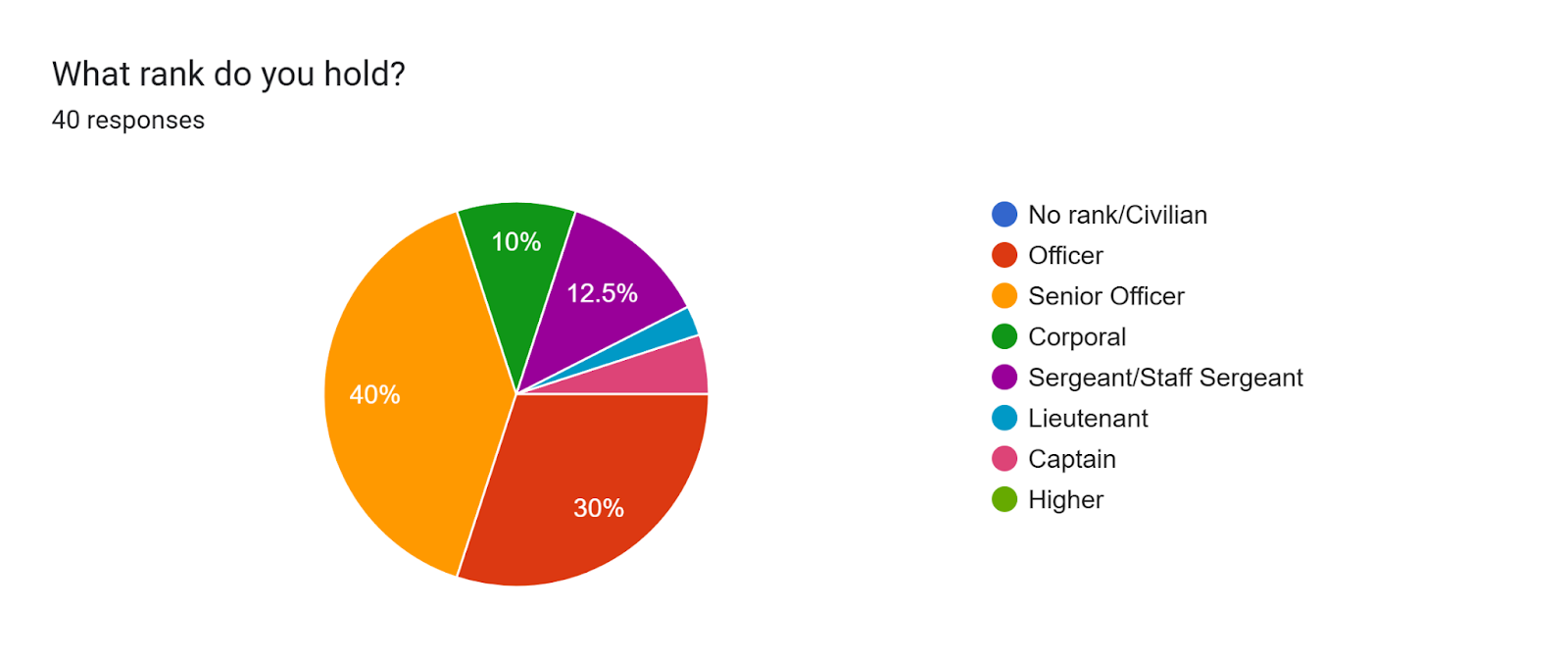 Forms response chart. Question title: What rank do you hold?. Number of responses: 40 responses.