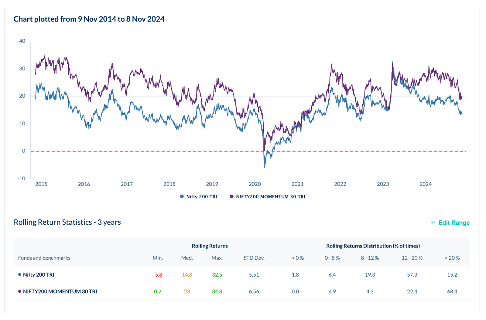 Momentum investing Rolling returns