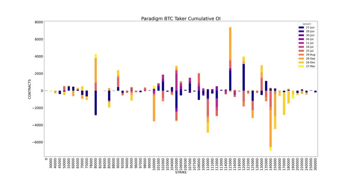 Amberdata API Paradigm BTC Cumulative OI