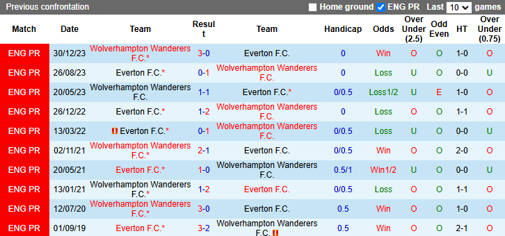 Lịch sử đối đầu Everton vs Wolves