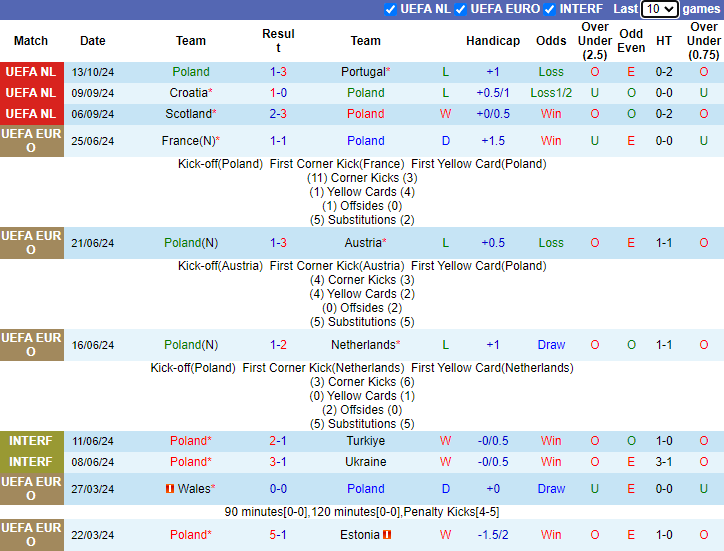 Thống kê phong độ 10 trận đấu gần nhất của Ba Lan