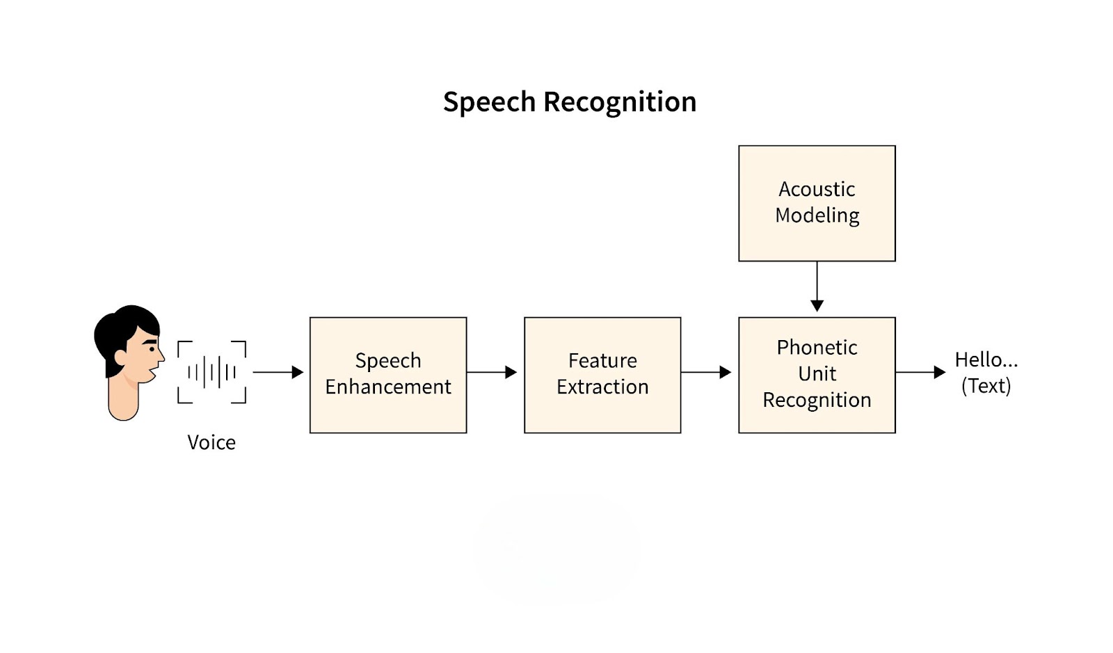 What is Speech Recognition