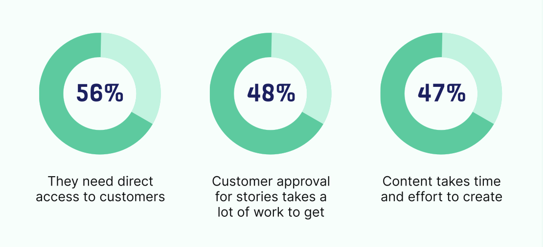 56% say they need direct access to customers

48% say they need customer approval for stories, but it takes a lot of work to get

47% say content takes time and effort to create