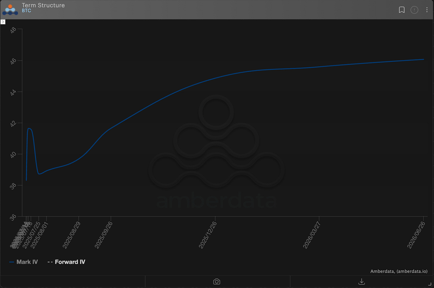 BTC term structure