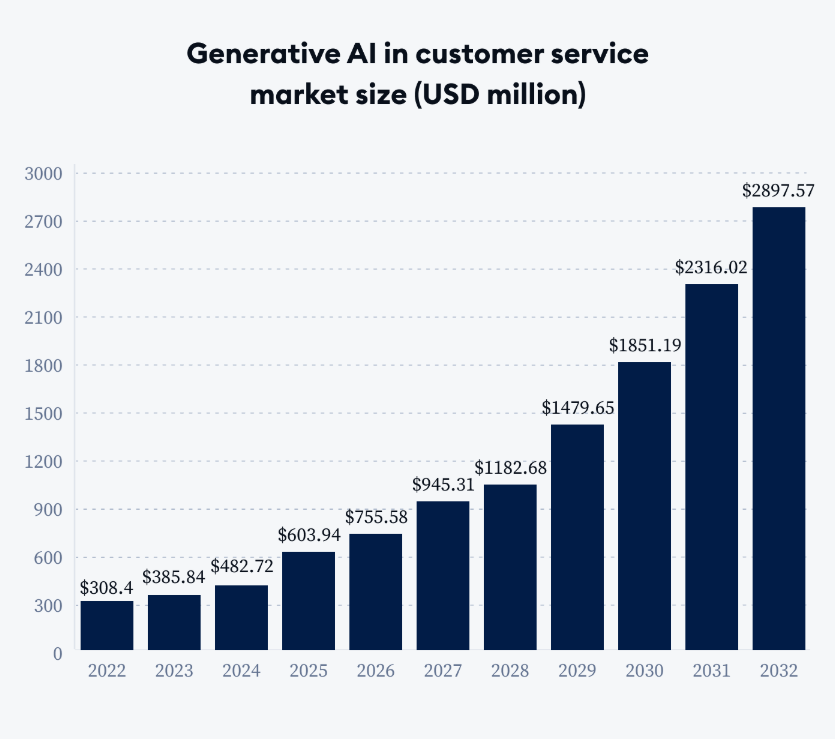 Generative AI