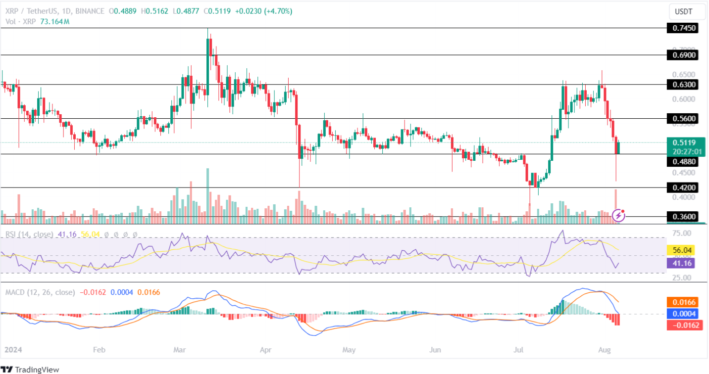 Điều gì tiếp theo đối với Ripple (XRP) và Cardano (ADA) khi thị trường tiền điện tử sụp đổ!