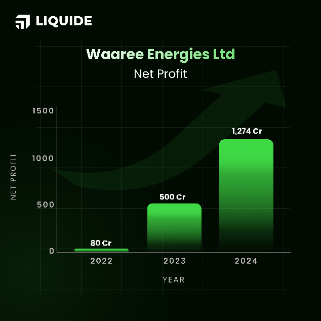 Waaree Energies Financials