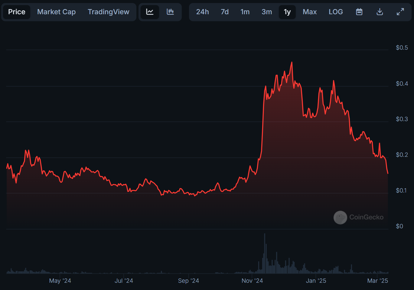 price chart dogecoin yearly