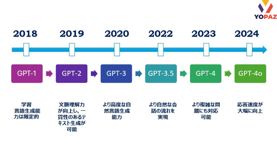 ChatGPTのバージョンの進化